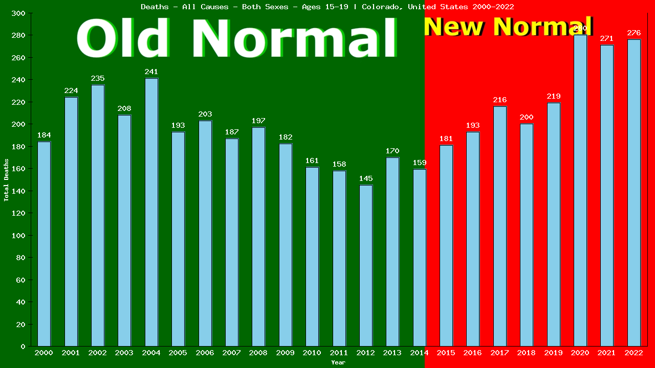 Graph showing Deaths - All Causes - Teen-aged - Aged 15-19 | Colorado, United-states